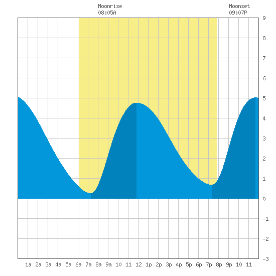 New Millford tide chart for Friday, August 18, 2023