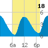 New Millford tide chart for Friday, August 18, 2023