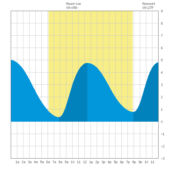 New Millford tide chart for Saturday, August 19, 2023