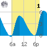 New Millford tide chart for Tuesday, August 1, 2023