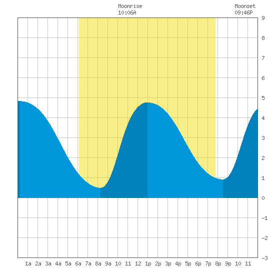 New Millford tide chart for Sunday, August 20, 2023