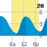 New Millford tide chart for Sunday, August 20, 2023