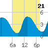 New Millford tide chart for Monday, August 21, 2023