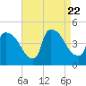 New Millford tide chart for Tuesday, August 22, 2023