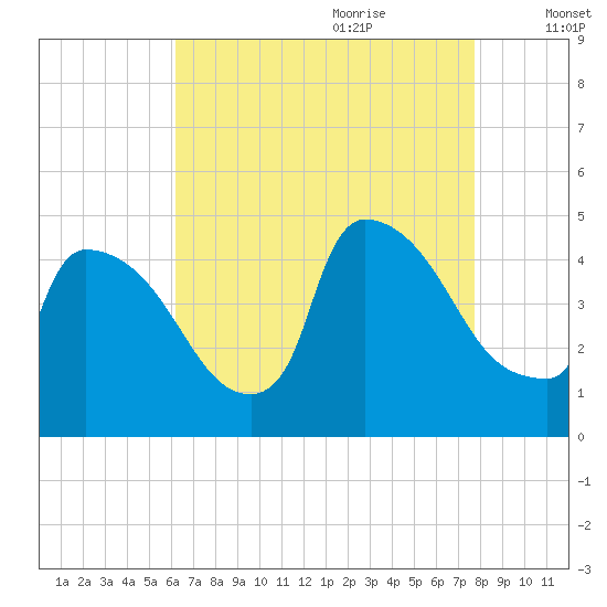 New Millford tide chart for Wednesday, August 23, 2023