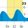 New Millford tide chart for Wednesday, August 23, 2023