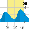 New Millford tide chart for Friday, August 25, 2023