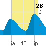 New Millford tide chart for Saturday, August 26, 2023