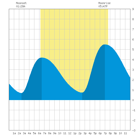New Millford tide chart for Sunday, August 27, 2023