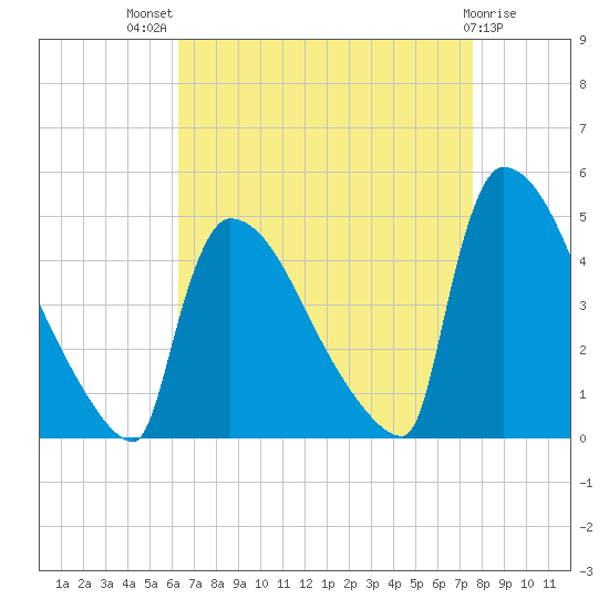 New Millford tide chart for Tuesday, August 29, 2023