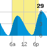 New Millford tide chart for Tuesday, August 29, 2023