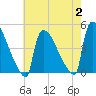 New Millford tide chart for Wednesday, August 2, 2023