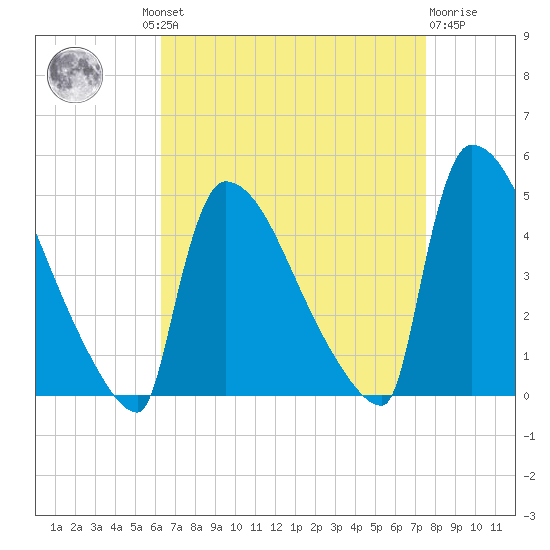 New Millford tide chart for Wednesday, August 30, 2023