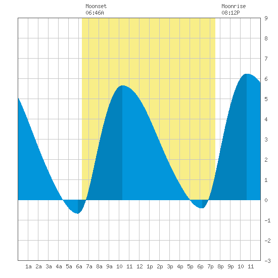 New Millford tide chart for Thursday, August 31, 2023