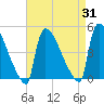 New Millford tide chart for Thursday, August 31, 2023