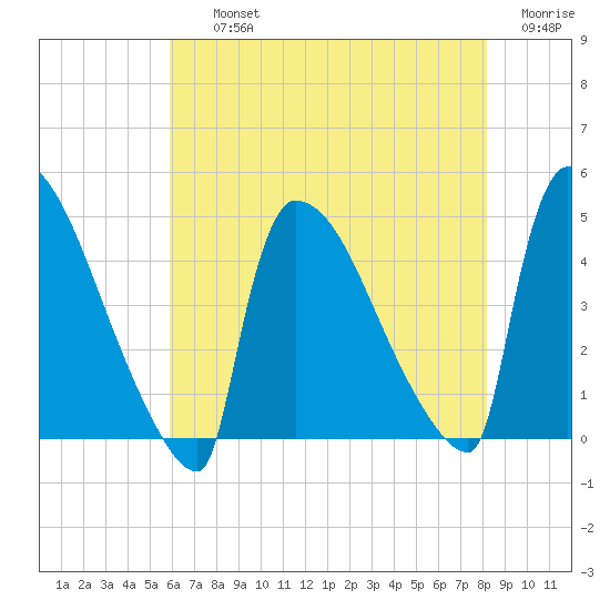 New Millford tide chart for Thursday, August 3, 2023