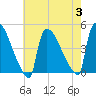 New Millford tide chart for Thursday, August 3, 2023