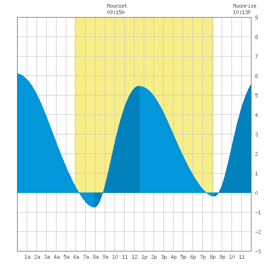 New Millford tide chart for Friday, August 4, 2023