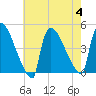 New Millford tide chart for Friday, August 4, 2023