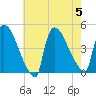 New Millford tide chart for Saturday, August 5, 2023
