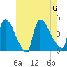 New Millford tide chart for Sunday, August 6, 2023