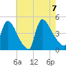 New Millford tide chart for Monday, August 7, 2023