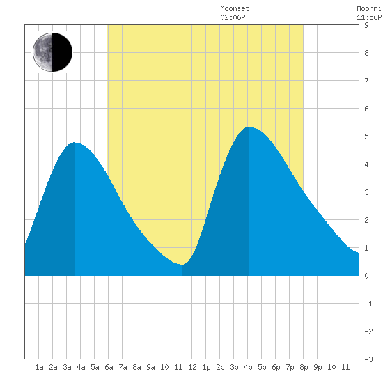 New Millford tide chart for Tuesday, August 8, 2023