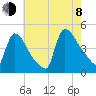 New Millford tide chart for Tuesday, August 8, 2023