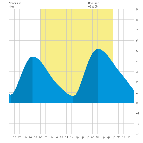 New Millford tide chart for Wednesday, August 9, 2023