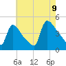 New Millford tide chart for Wednesday, August 9, 2023