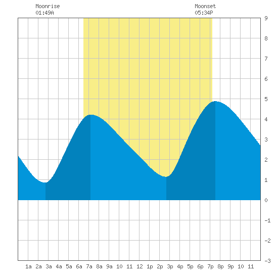 New Millford tide chart for Sunday, September 10, 2023