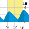 New Millford tide chart for Sunday, September 10, 2023