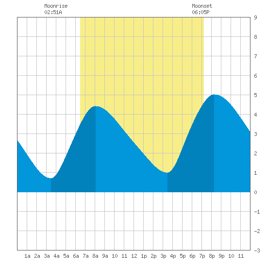 New Millford tide chart for Monday, September 11, 2023