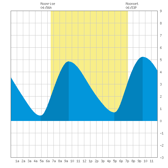 New Millford tide chart for Wednesday, September 13, 2023