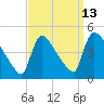 New Millford tide chart for Wednesday, September 13, 2023