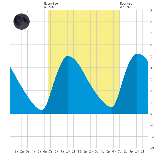 New Millford tide chart for Thursday, September 14, 2023