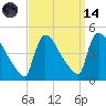 New Millford tide chart for Thursday, September 14, 2023
