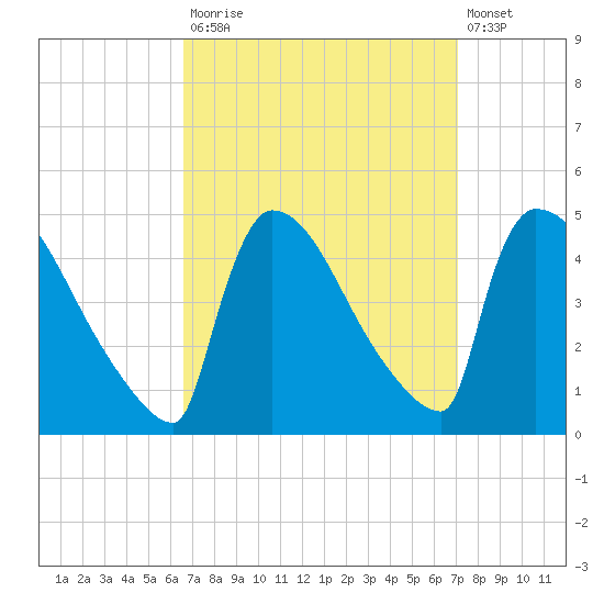New Millford tide chart for Friday, September 15, 2023