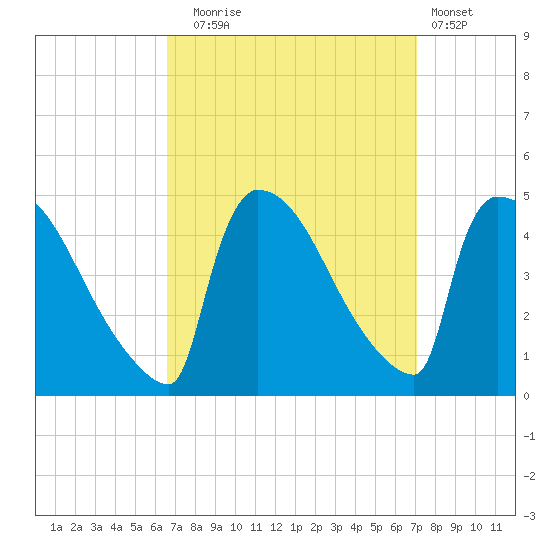 New Millford tide chart for Saturday, September 16, 2023