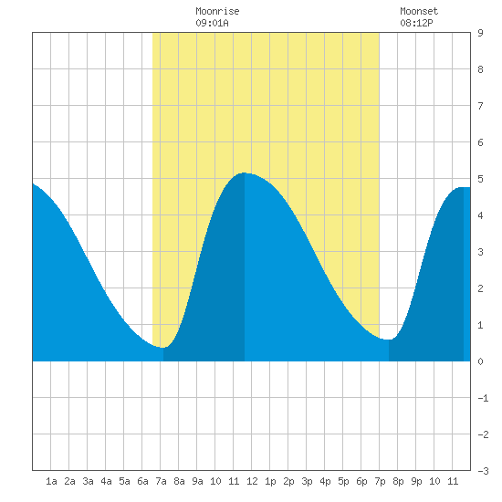 New Millford tide chart for Sunday, September 17, 2023