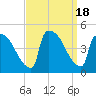 New Millford tide chart for Monday, September 18, 2023