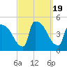 New Millford tide chart for Tuesday, September 19, 2023