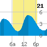 New Millford tide chart for Thursday, September 21, 2023