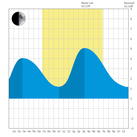 New Millford tide chart for Friday, September 22, 2023