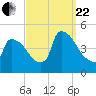 New Millford tide chart for Friday, September 22, 2023