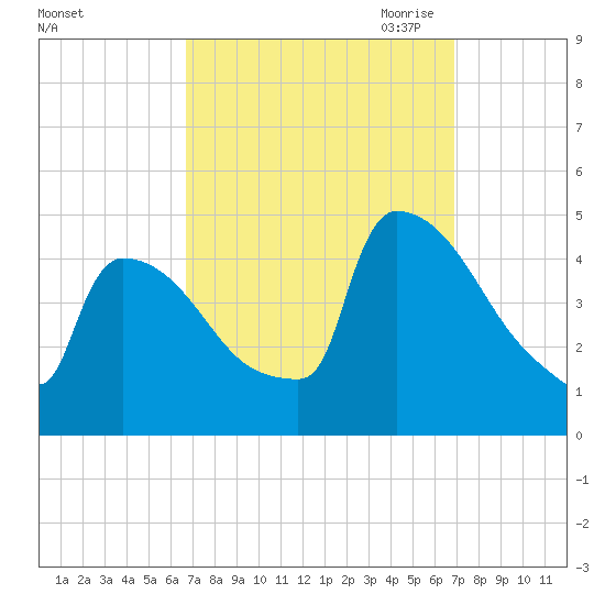 New Millford tide chart for Saturday, September 23, 2023