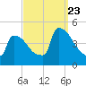 New Millford tide chart for Saturday, September 23, 2023