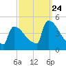 New Millford tide chart for Sunday, September 24, 2023
