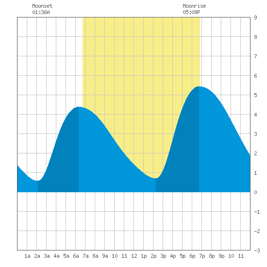 New Millford tide chart for Monday, September 25, 2023