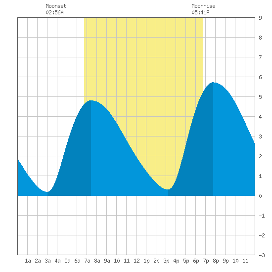 New Millford tide chart for Tuesday, September 26, 2023